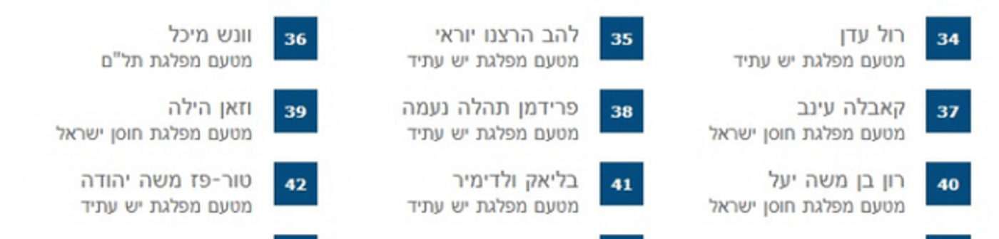 רשימת אנשי כחול לבן הבאים בתור להיכנס לכנסת