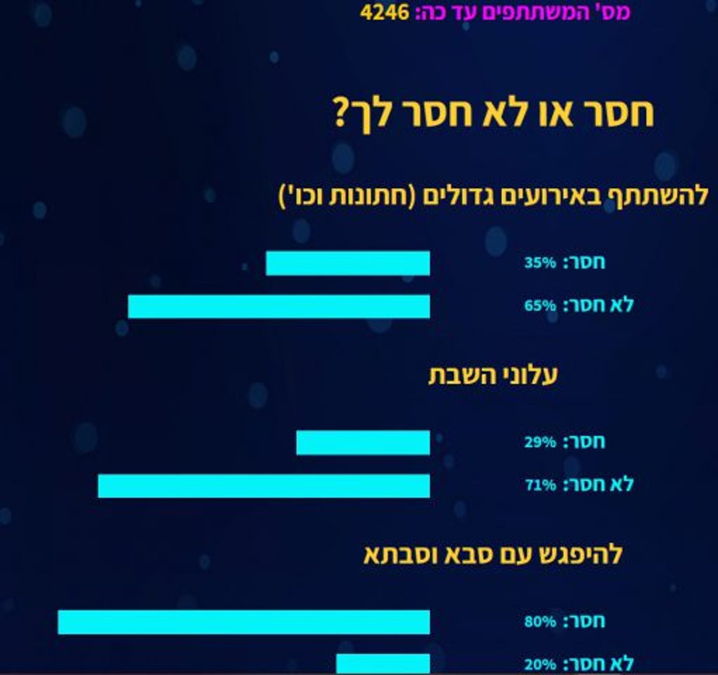 סקר מפתיע: מה הכי חסר למגזר במשבר הקורונה?