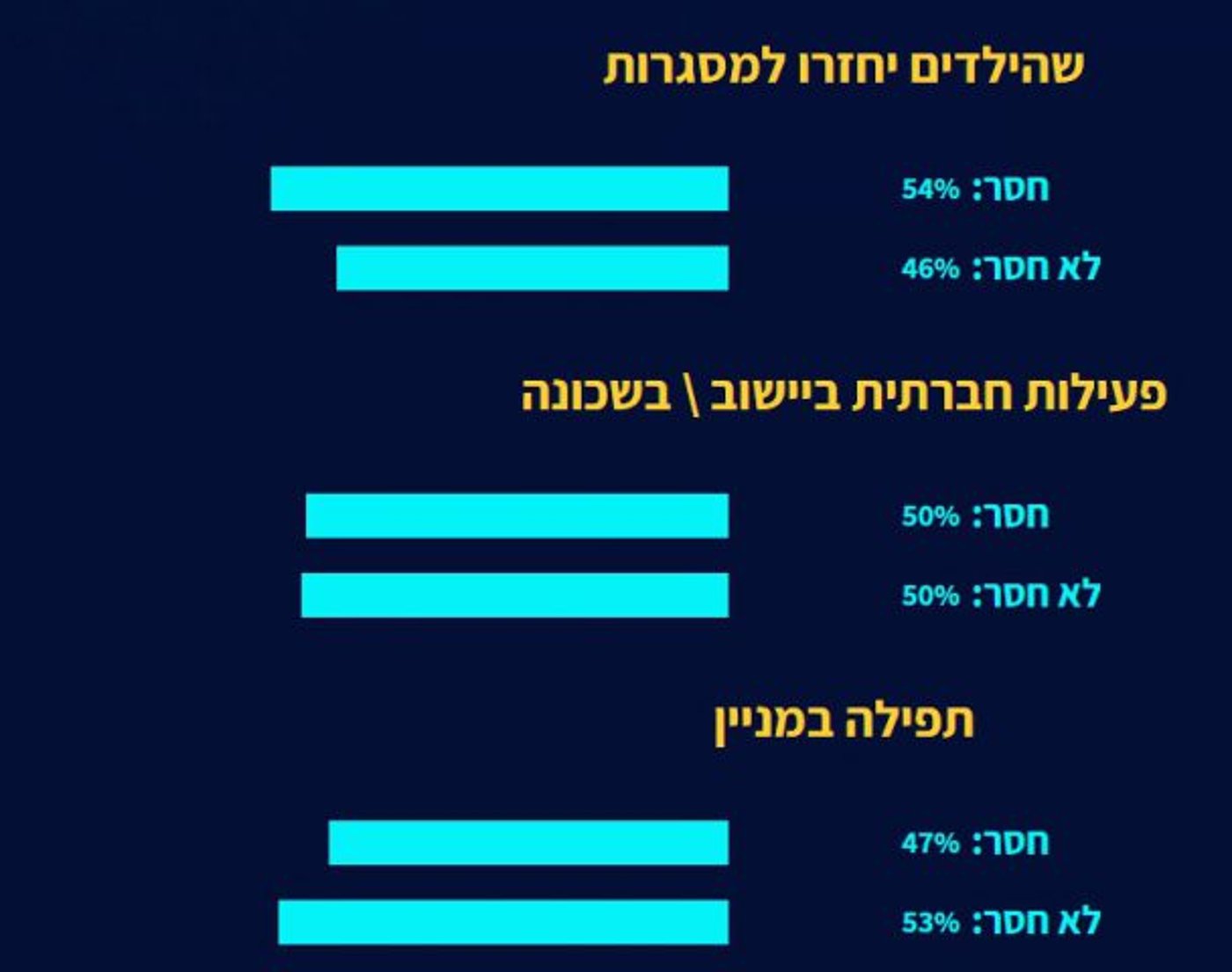סקר מפתיע: מה הכי חסר למגזר במשבר הקורונה?