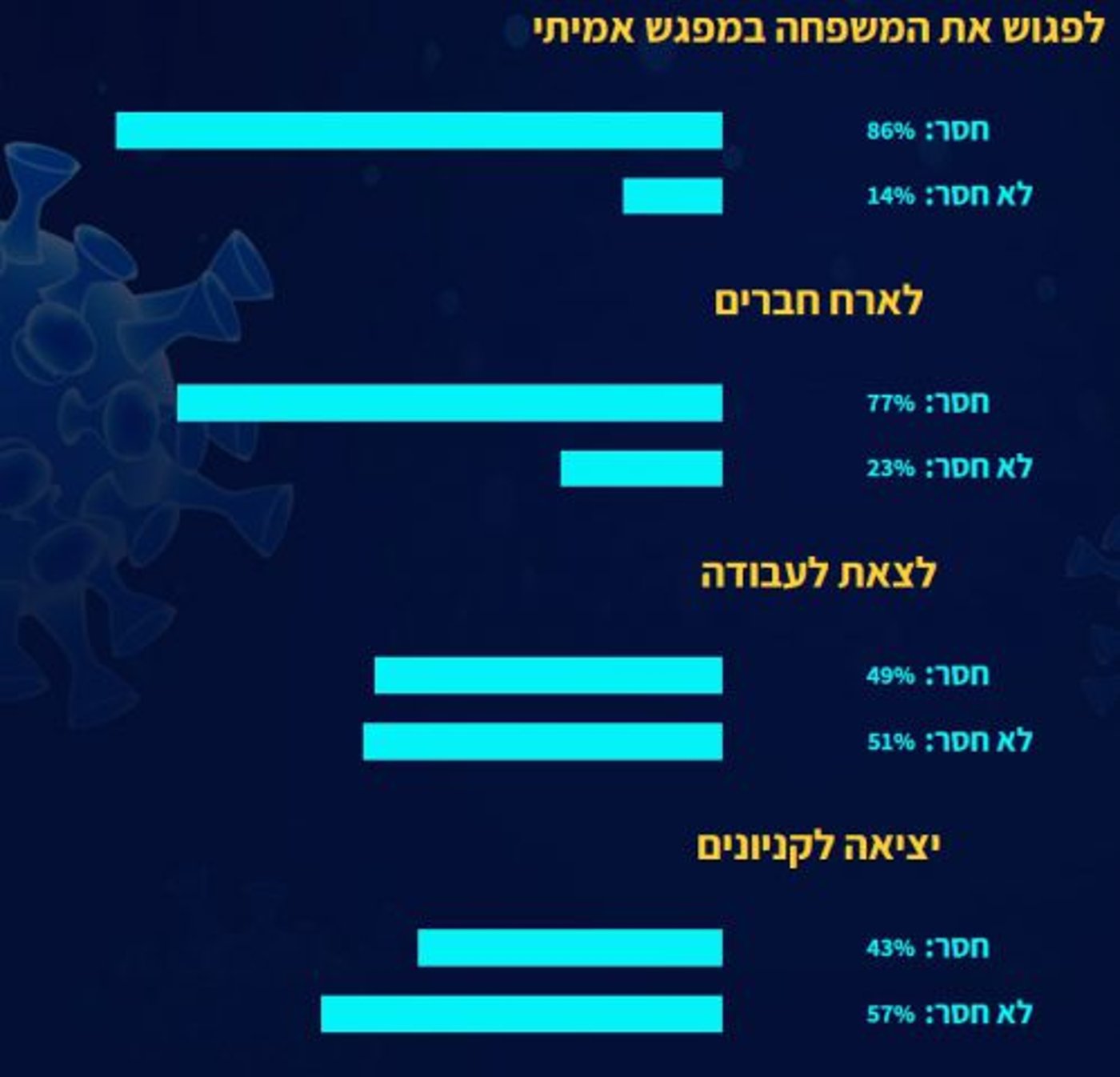 סקר מפתיע: מה הכי חסר למגזר במשבר הקורונה?