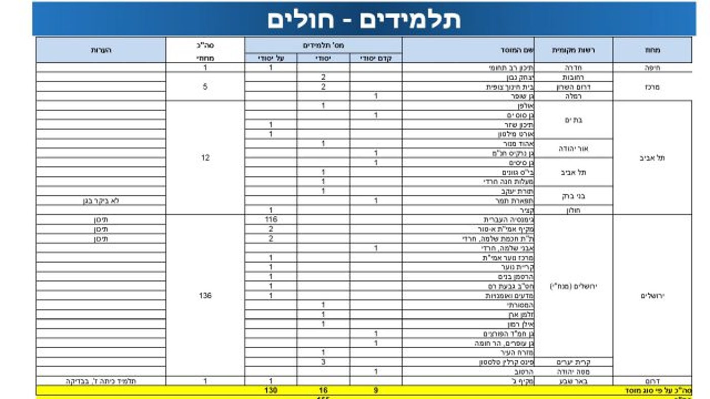 משרד הבריאות סגר את החוגים בבתיה"ס בירושלים