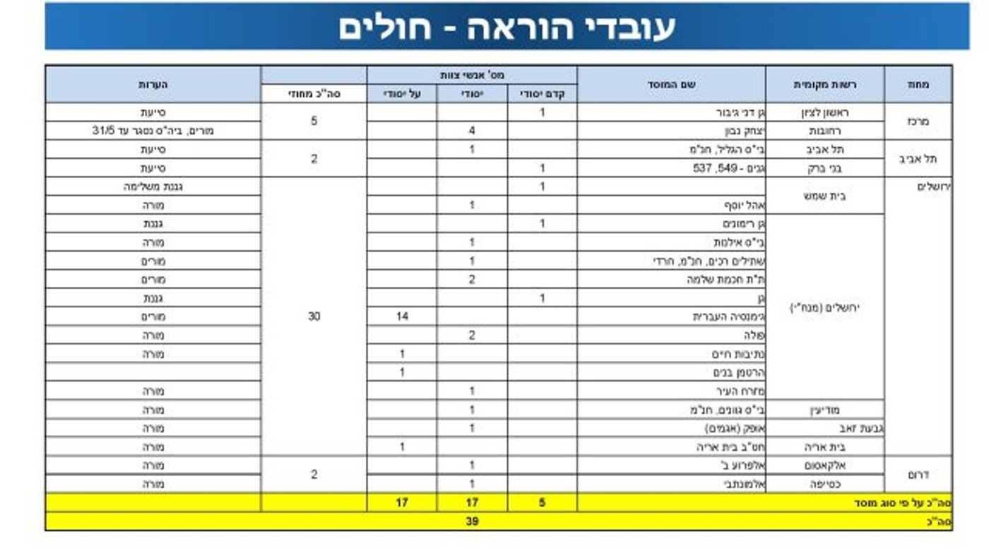 משרד הבריאות סגר את החוגים בבתיה"ס בירושלים