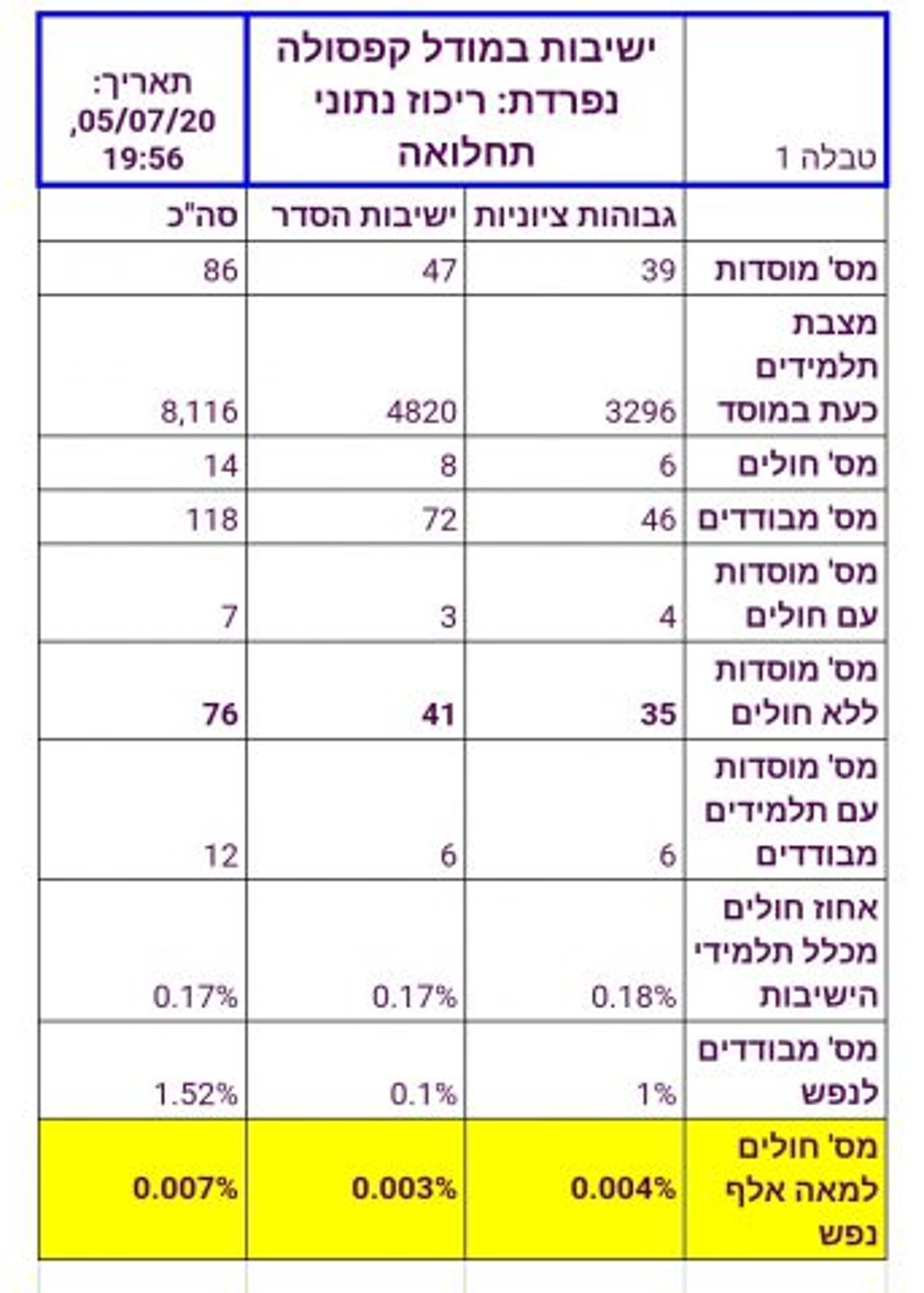 נתוני נדבקים בישיבות הציוניות