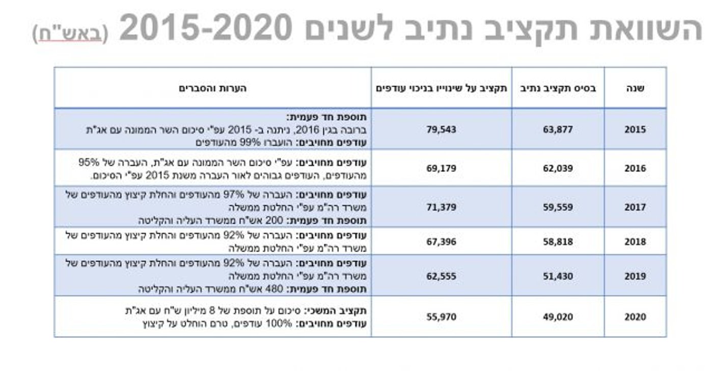 תקציב ארגון 'נתיב' קוצץ ברבע מליון שקלים