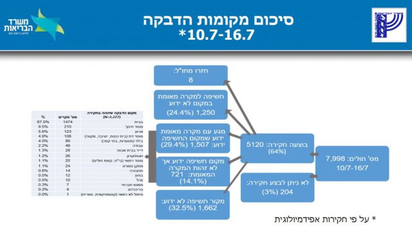 נתוני הדבקה לפי משרד הבריאות בשבוע האחרון