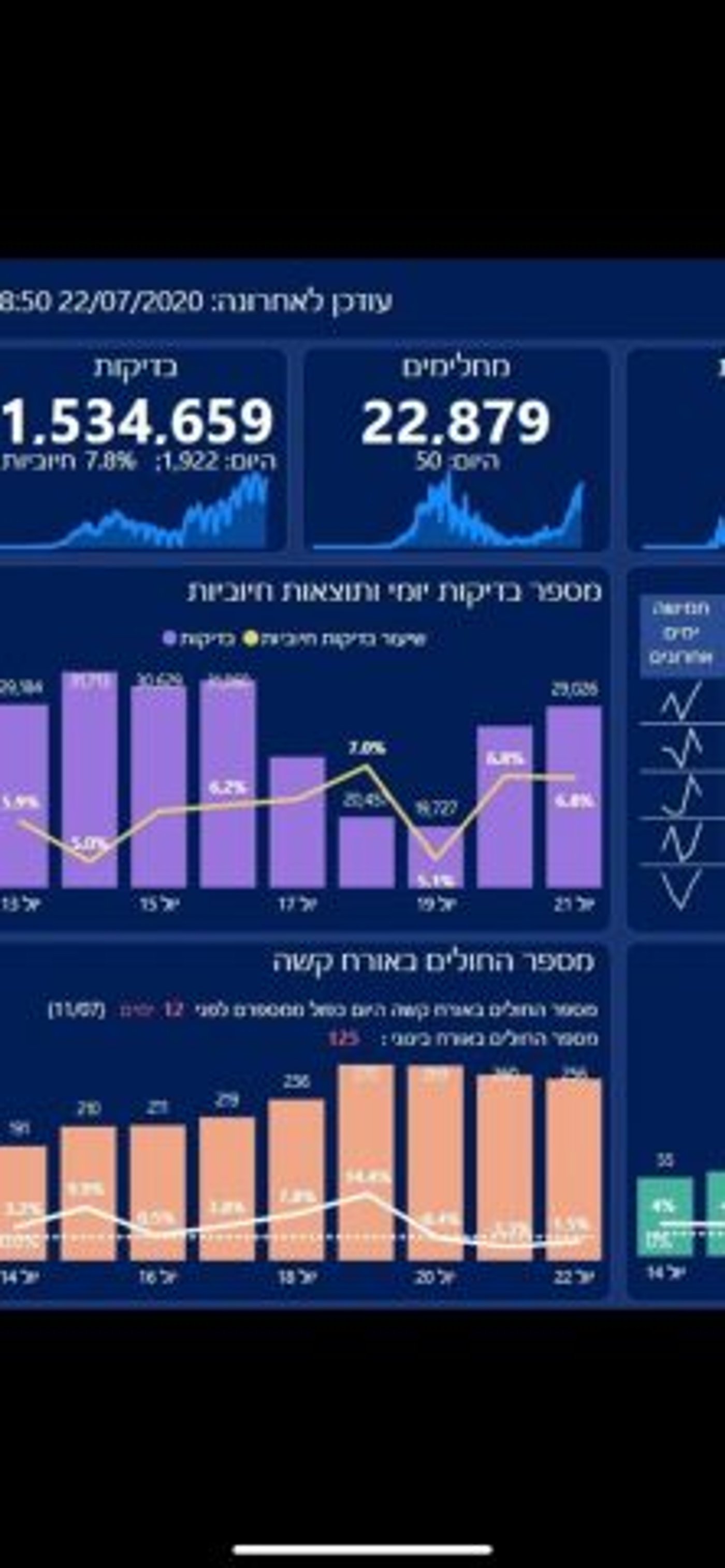מצב החולים קשה נמצא בירידה