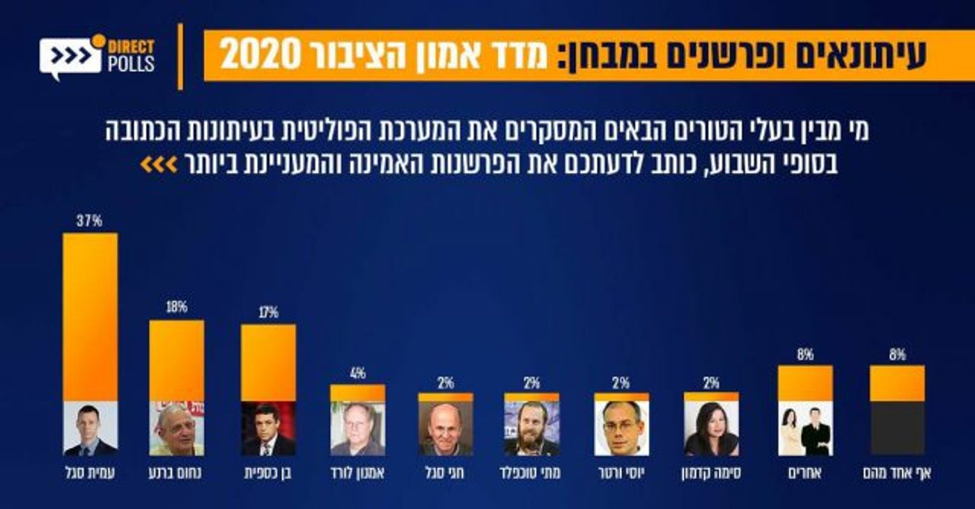 (אינפוגרפיקה: דיירקט פולס)