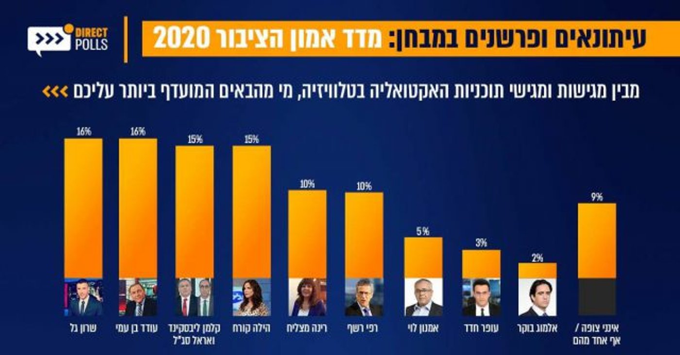 (אינפוגרפיקה: דיירקט פולס)