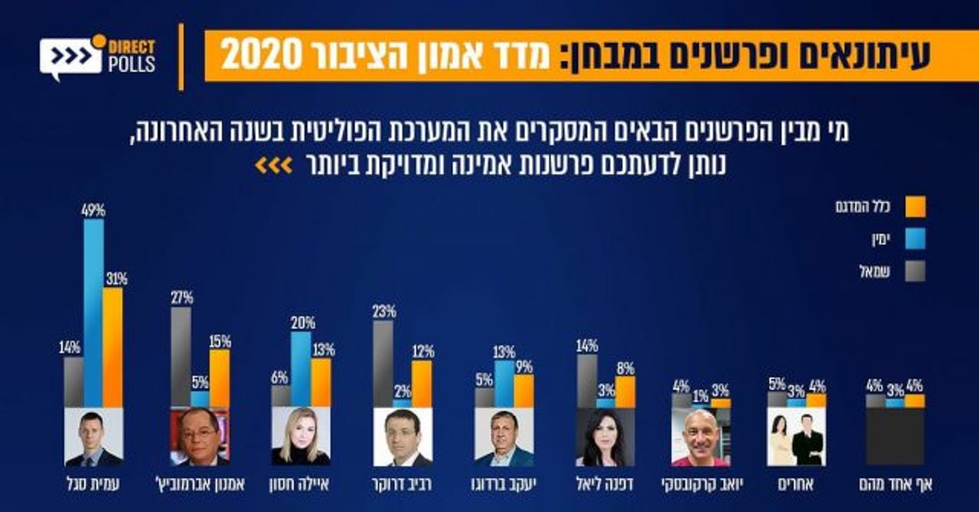 (אינפוגרפיקה: דיירקט פולס)