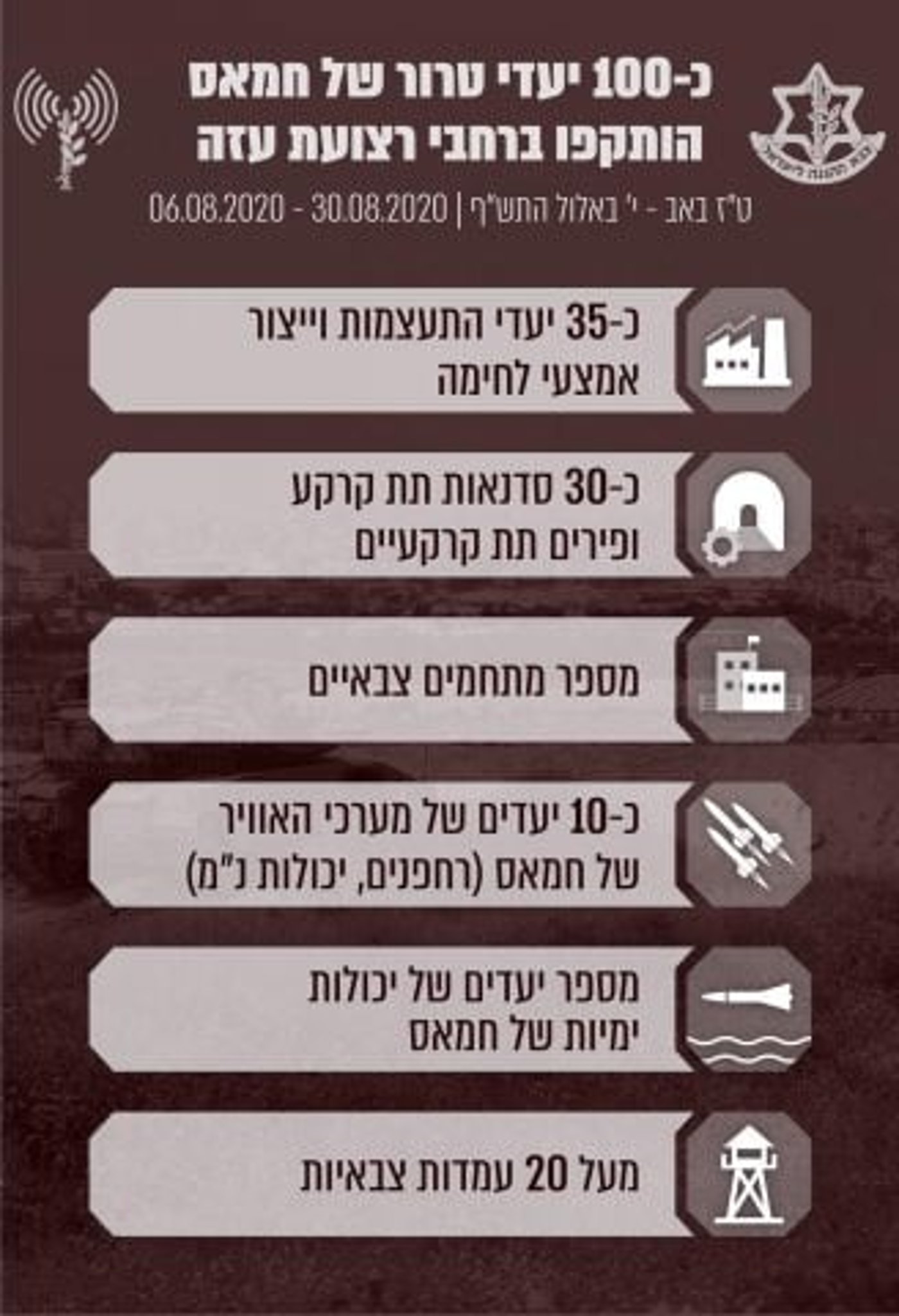 צה"ל מסכם: 100 מטרות חמאס ב-19 לילות. צפו