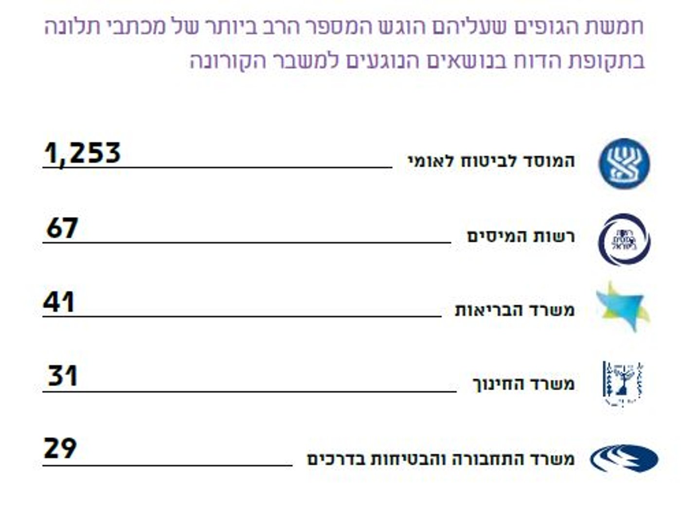 חמשת הגופים עם הכי הרבה תלונות