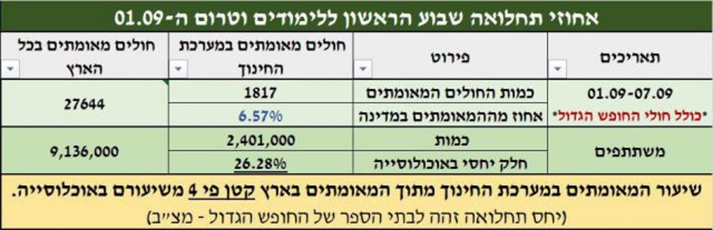 שבוע ללימודים: כמה תלמידים נדבקו בקורונה?