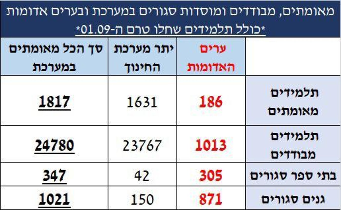 שבוע ללימודים: כמה תלמידים נדבקו בקורונה?