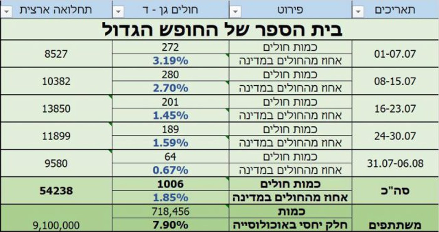 שבוע ללימודים: כמה תלמידים נדבקו בקורונה?