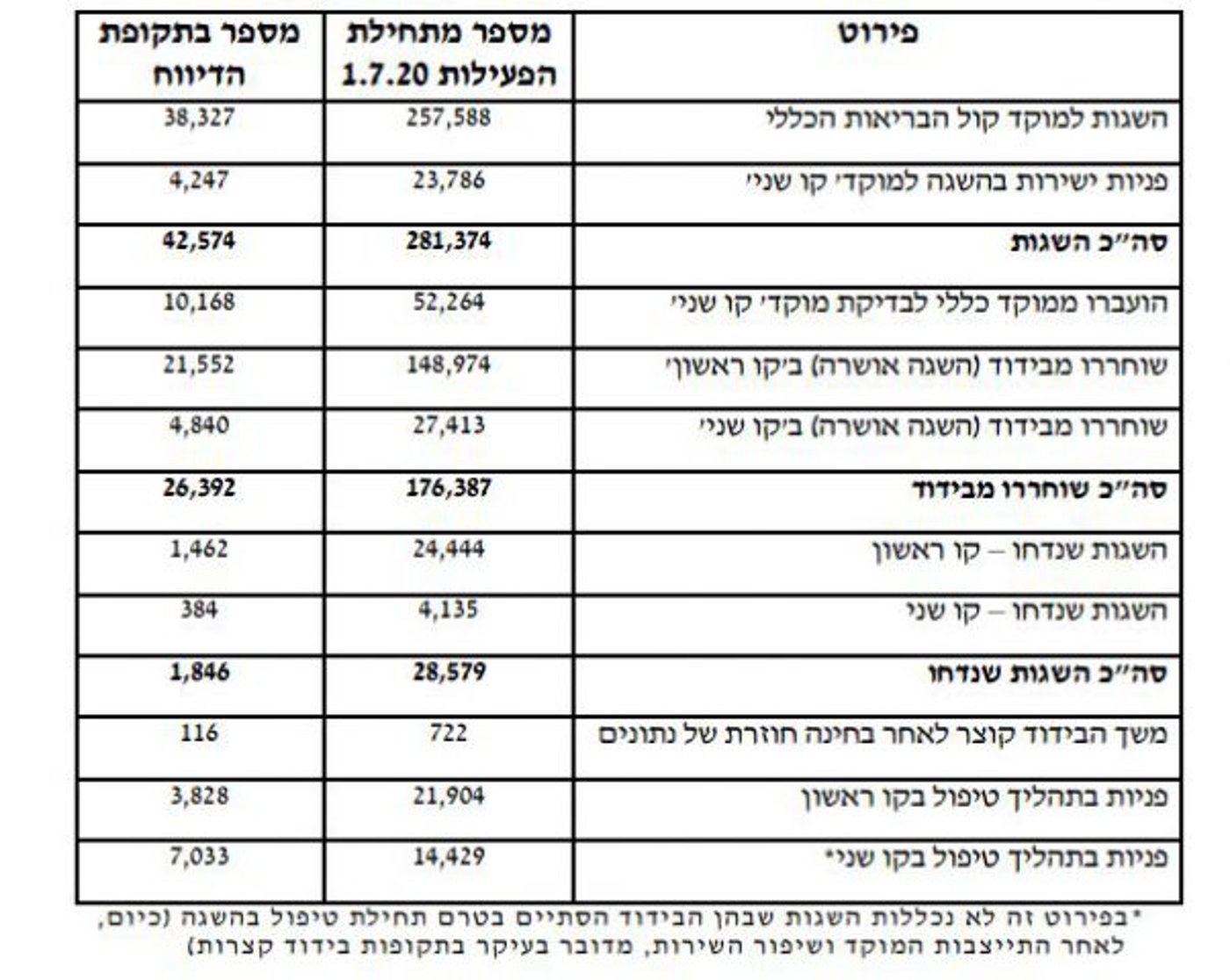 דו"ח משרד הבריאות: ערעור של רבע מהמבודדים התקבל
