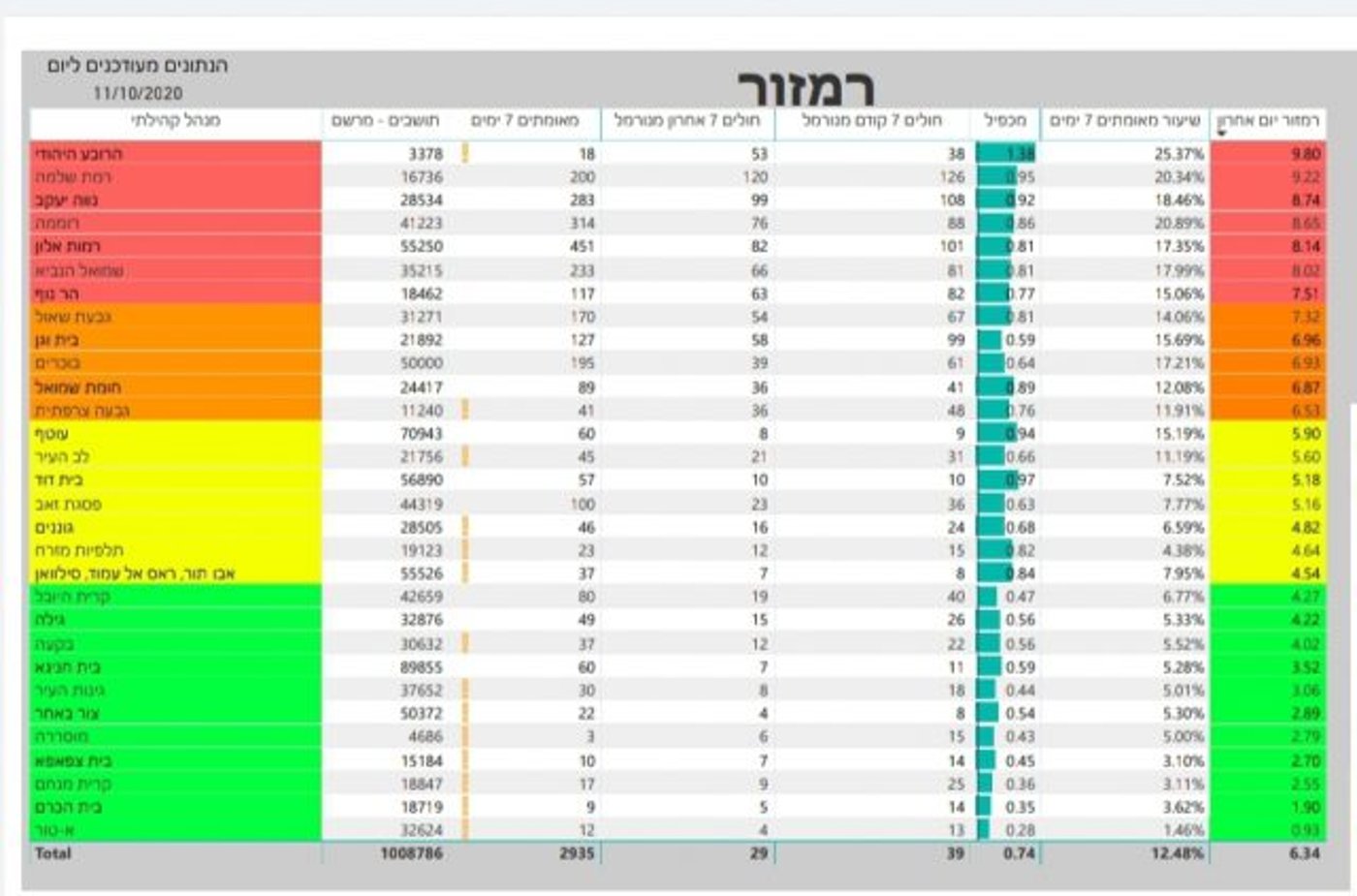 ירושלים אופטימית: מגמת התחלואה בירידה