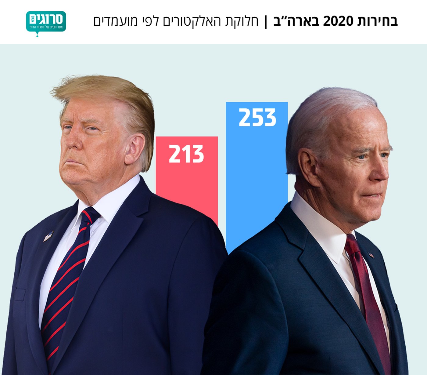 ביידן זכה במישיגן, ומצמצם את הפער בג'ורג'יה