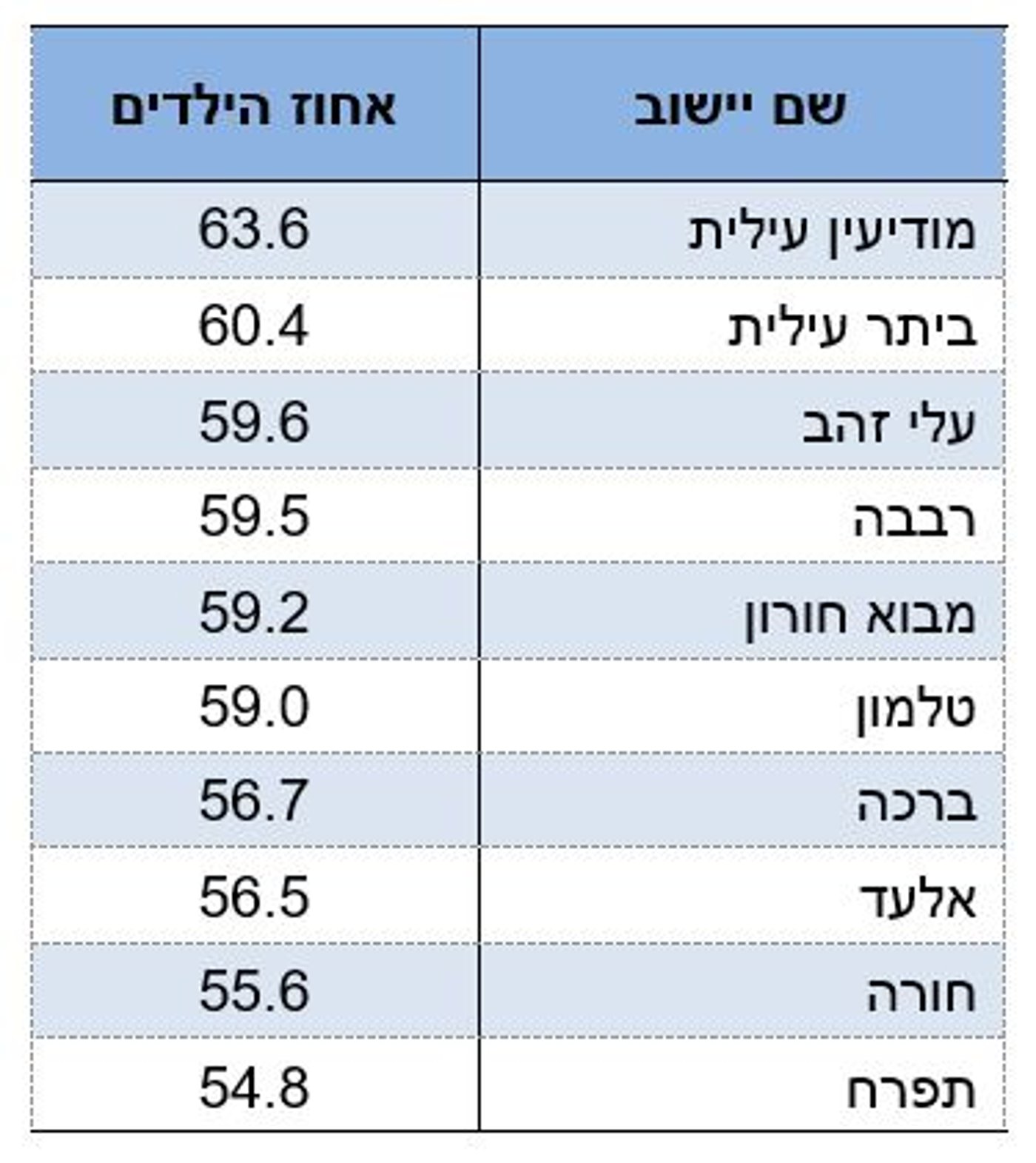10 הישובים עם אחוז הילדים הגבוה: 7 התנחלויות