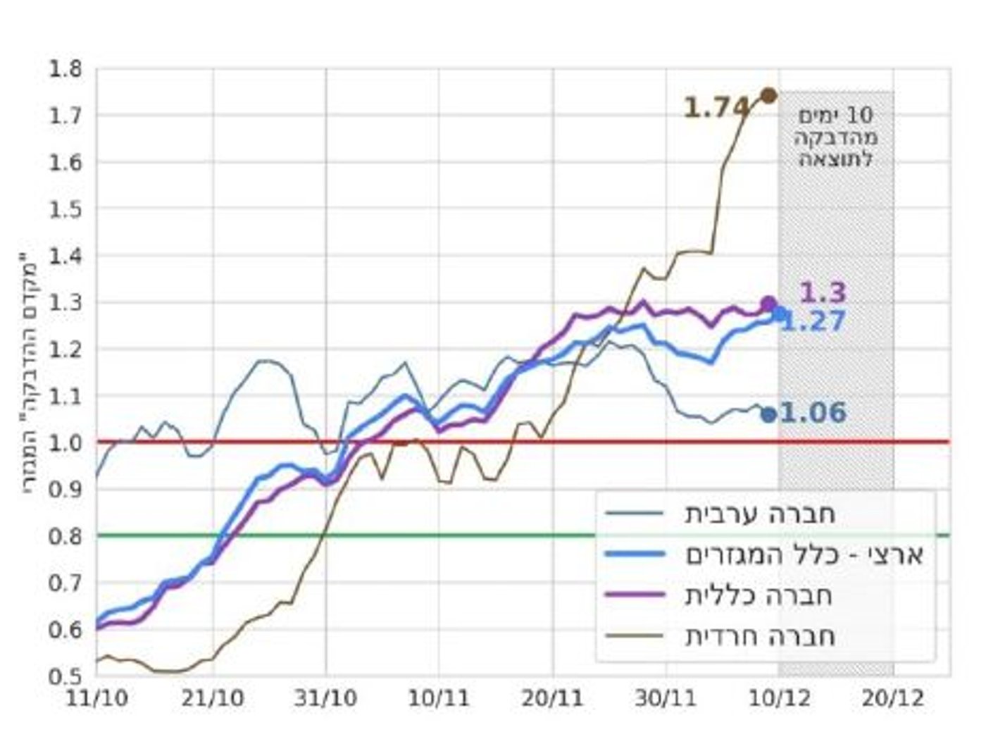 מקדם ההדבקה מזנק במגזר החרדי