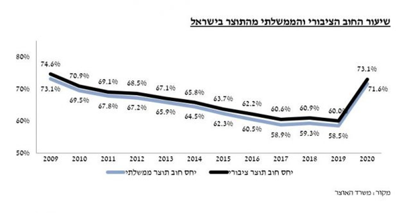 10 שנות כלכלה נמחקו: החוב זינק לכ-990 מיליארד שקל