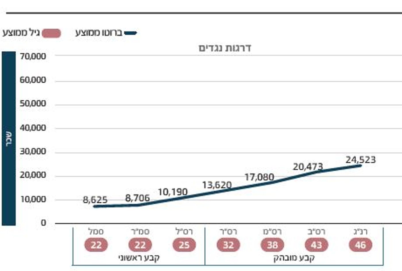 מי מקבל משכורת גבוהה יותר, המפכ"ל או הרמטכ"ל?