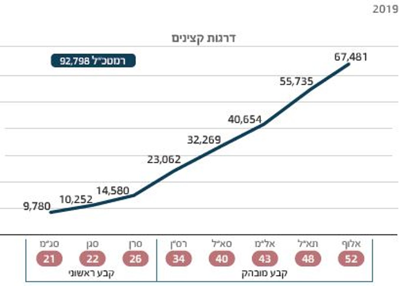 מי מקבל משכורת גבוהה יותר, המפכ"ל או הרמטכ"ל?