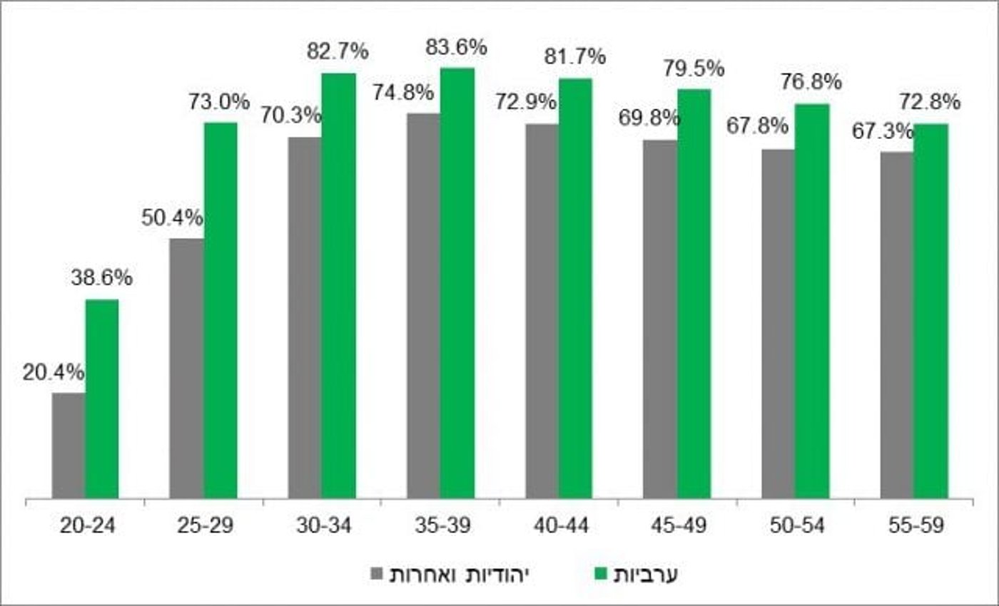 אחוז הנשים הנשואות לפי קבוצות אוכלוסיה וקבוצות גיל נבחרות נכון לסוף 2018תרשים: הלשכה המרכזית לסטטיסטיקה