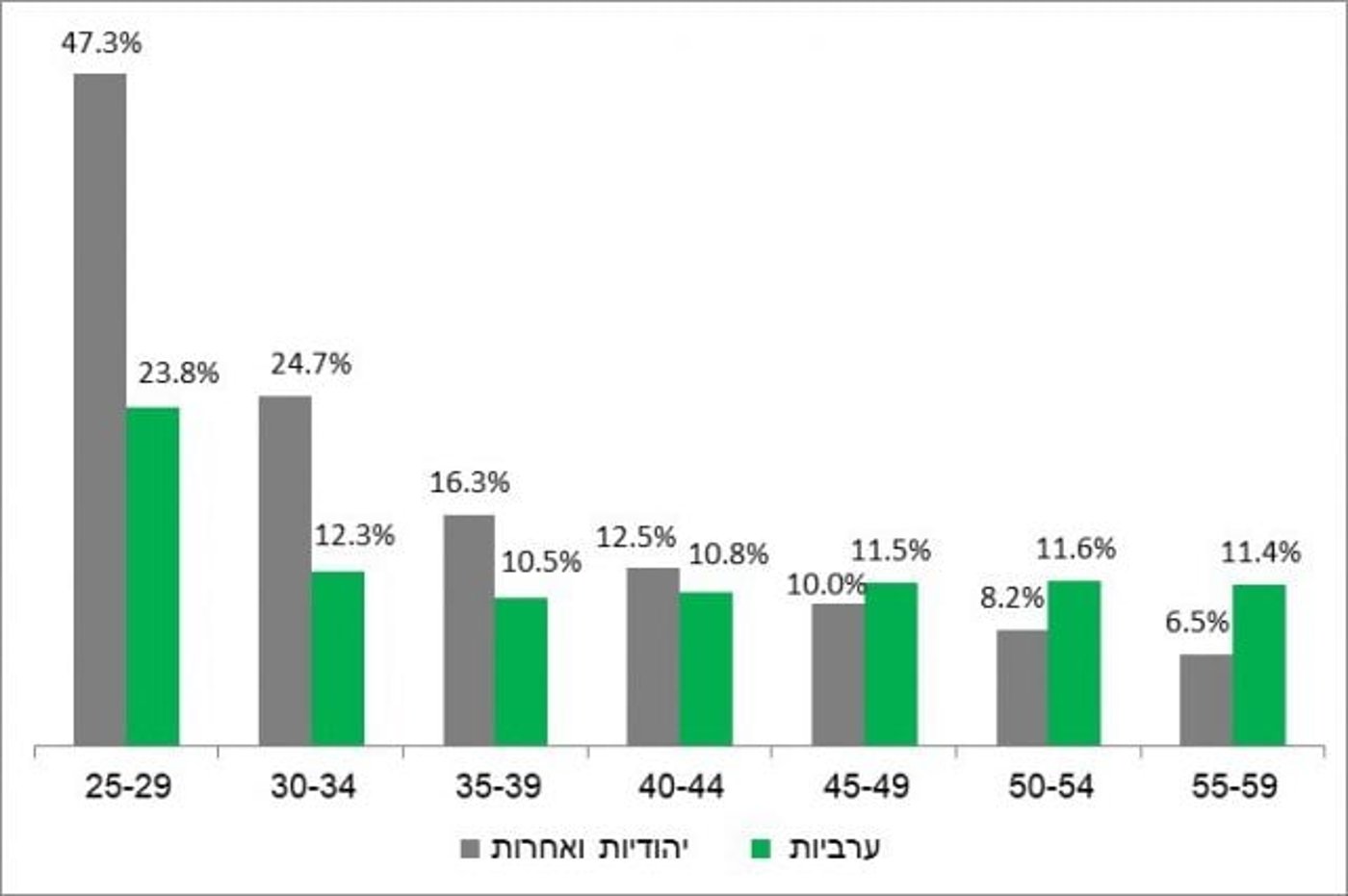 אחוז הנשים הרווקות לפי קבוצות אוכלוסייה וקבוצות גיל נבחרות סוף 2018תרשים: הלשכה המרכזית לסטטיסטיקה
