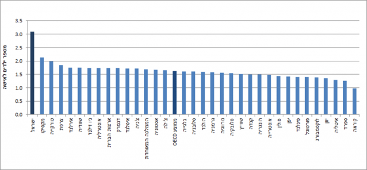 שיעור פריון כולל במדינות החברות ב-OECD, 2018 תרשים: הלשכה המרכזית לסטטיסטיקה