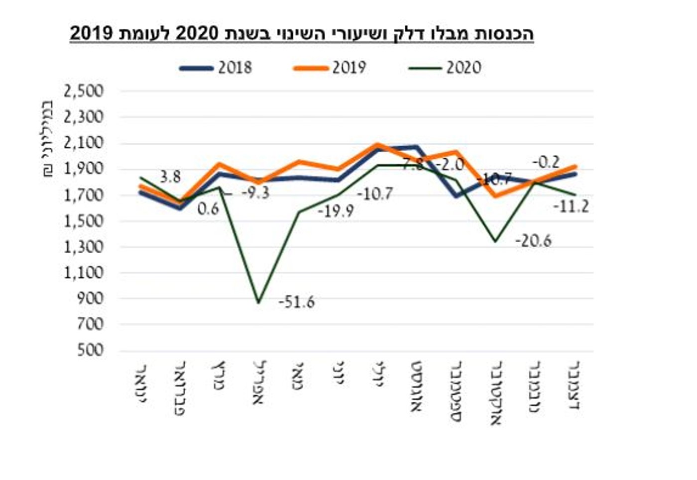 צניחה בצריכת הדלק במרץ-אפריל