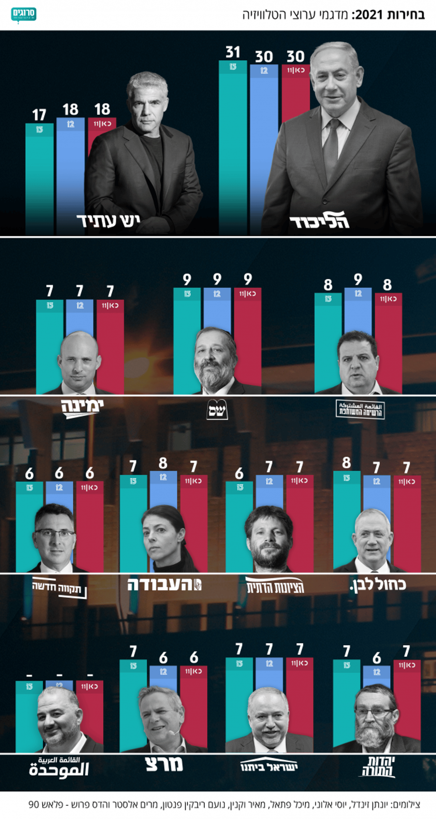 קרב צמוד: תיקו בין הגושים ובין המפלגות