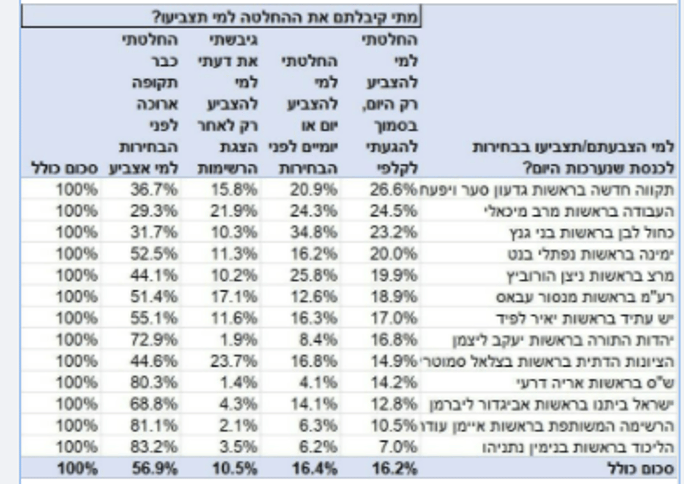 הקמפיין נגד ימינה עלול לעלות ביוקר לנתניהו ולגוש