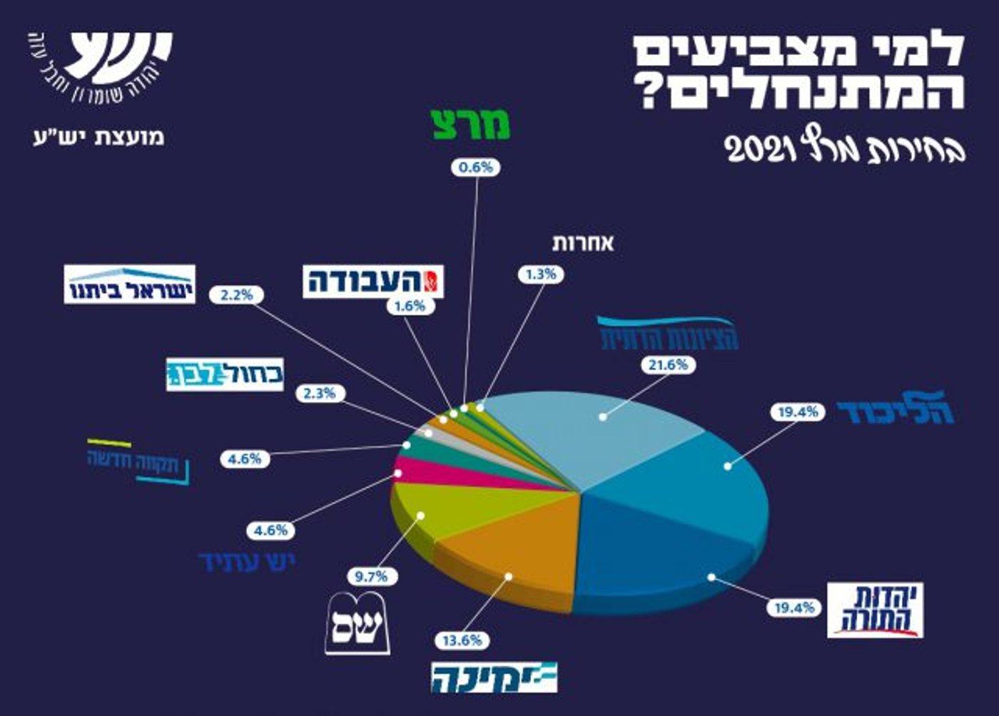 הנתונים נחשפים: למי הצביעו תושבי יו"ש?