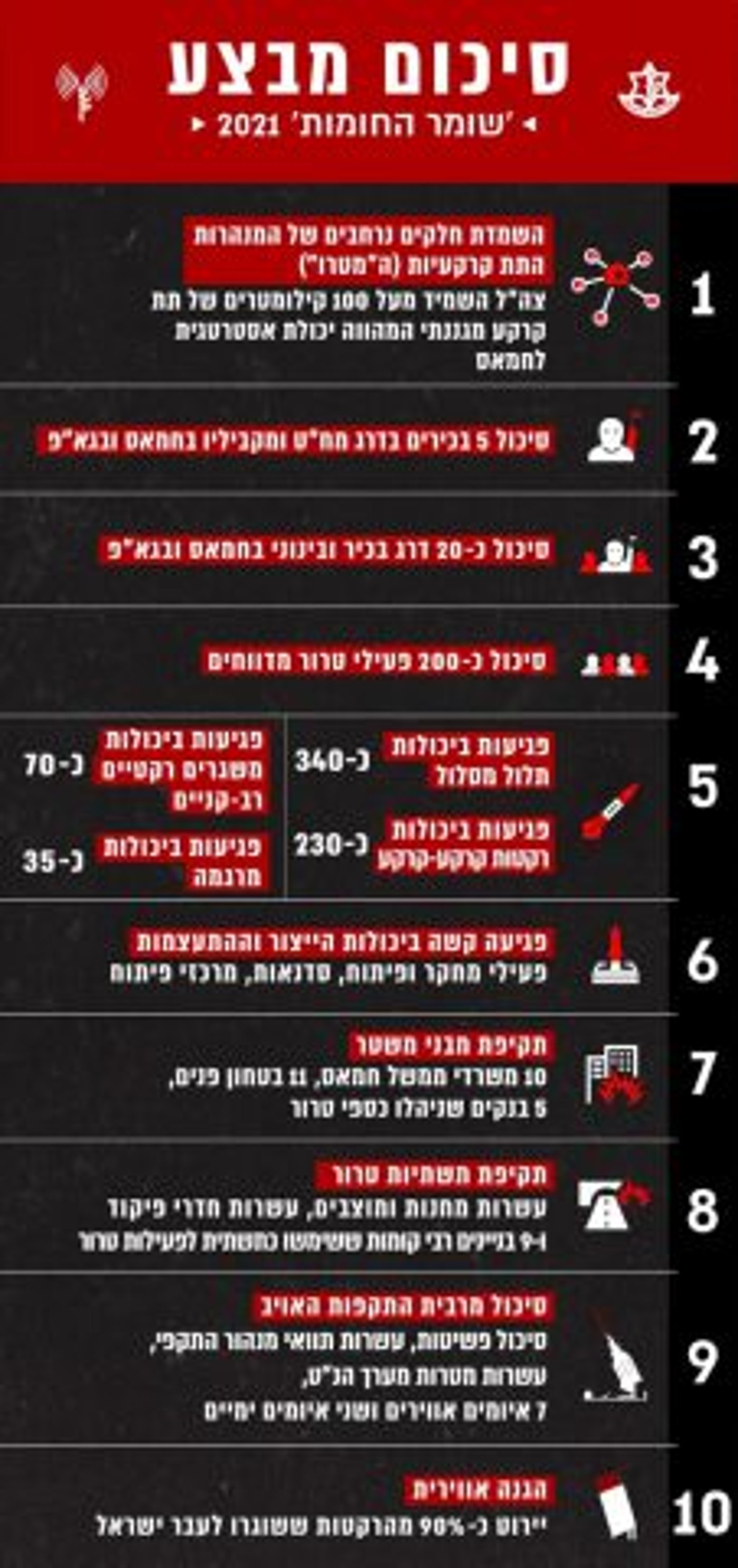 שנה למבצע שומר החומות: חמאס עדיין מתרברב