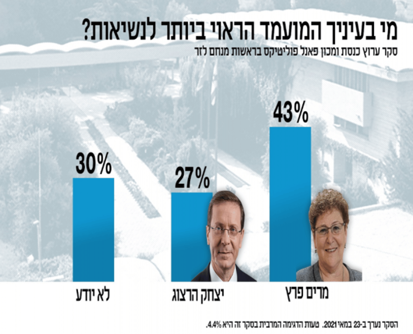 סקר: פרץ או הרצוג? במי תומכים אזרחי ישראל
