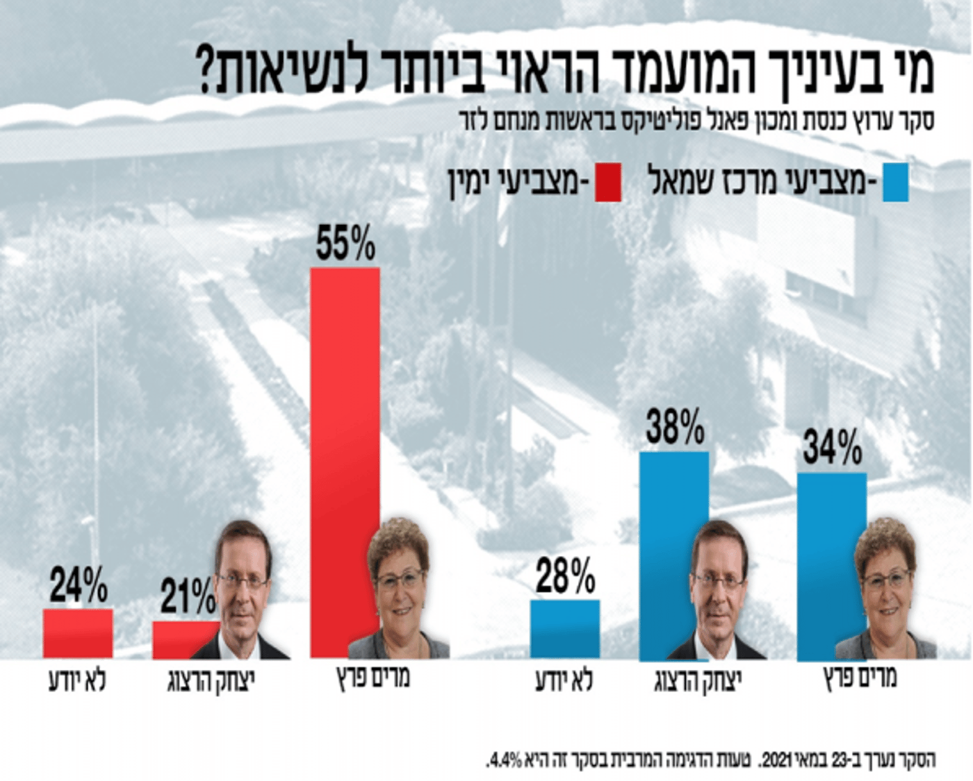 סקר: פרץ או הרצוג? במי תומכים אזרחי ישראל