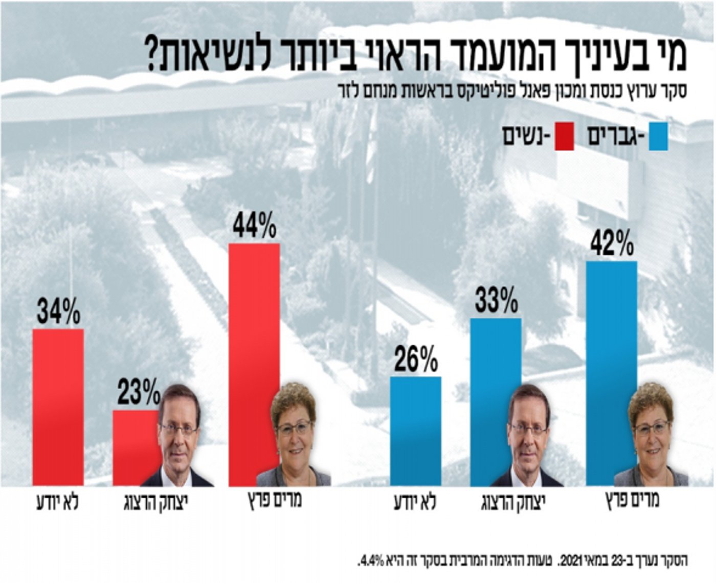 סקר: פרץ או הרצוג? במי תומכים אזרחי ישראל