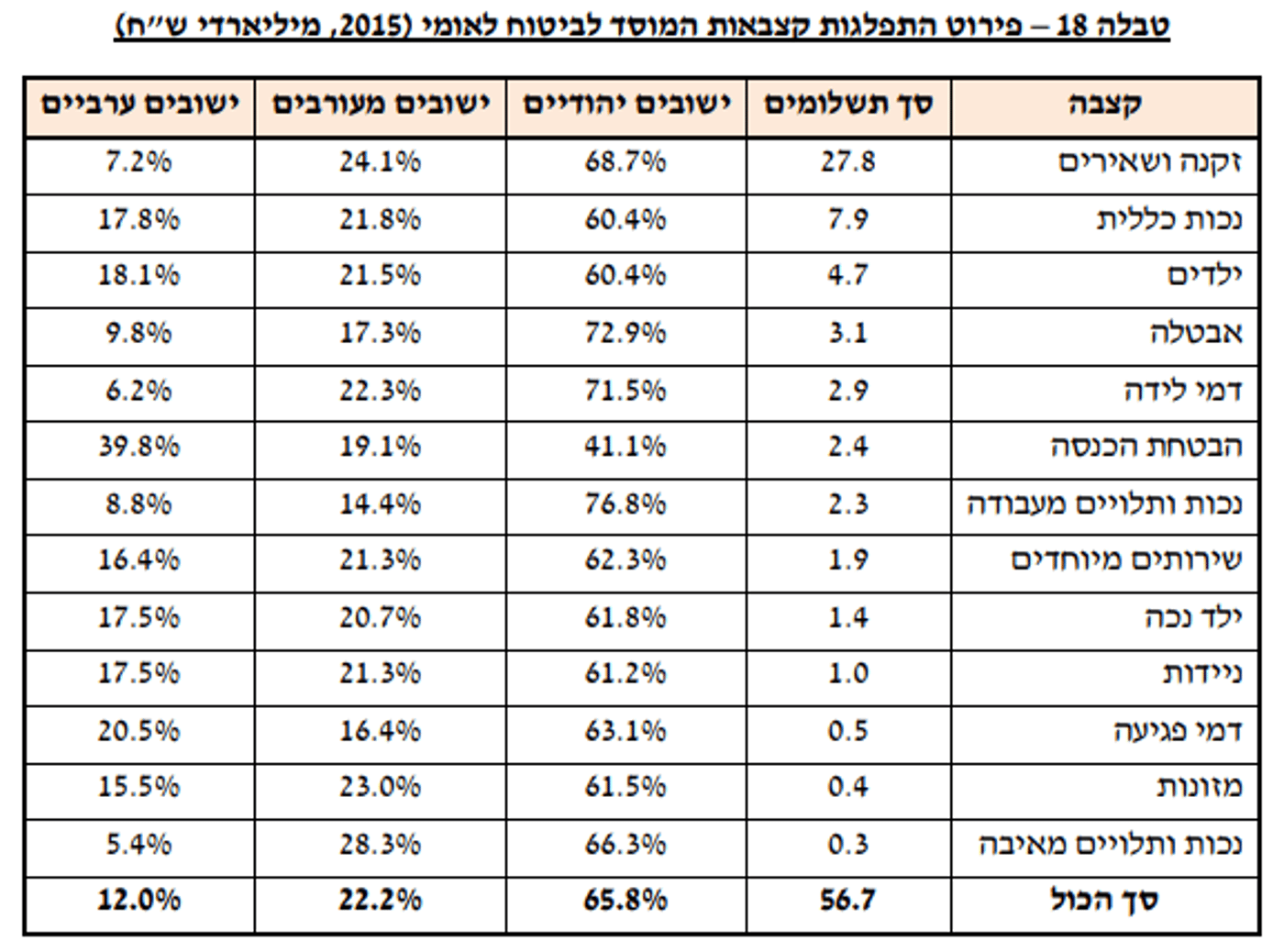 נתונים מתוך מרכז המחקר והמידע של הכנסת, 2017