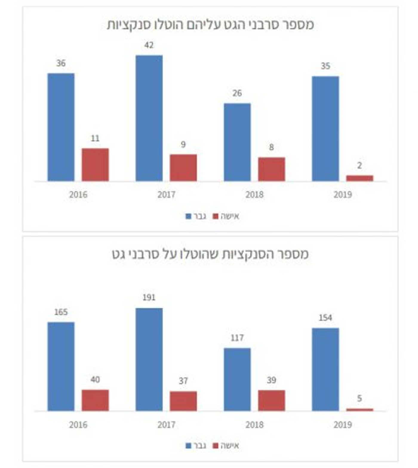 הנתונים חושפים: כך פועלת המדינה נגד סרבני גט