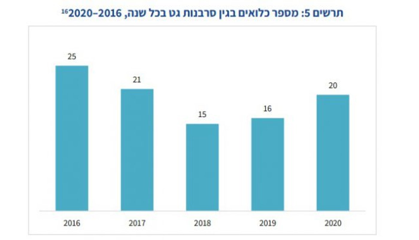 הנתונים חושפים: כך פועלת המדינה נגד סרבני גט