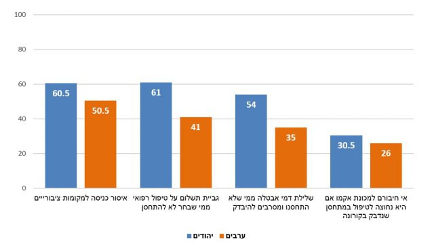 סקר חדש: הציבור בעד סנקציות על מתנגדי חיסונים