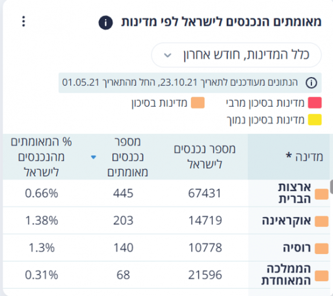 מספר המאומתים הנמוך בחודשיים האחרונים
