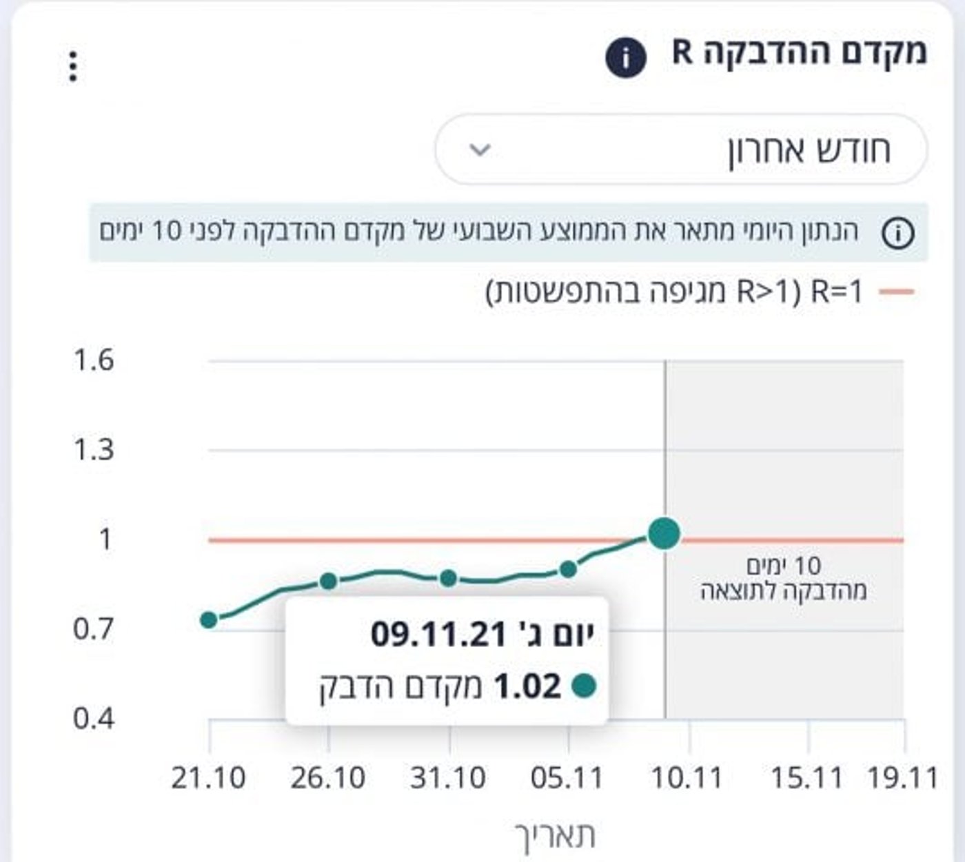 מקדם ההדבקה שמוסיף ועולה (מתוך נתוני משרד הבריאות)