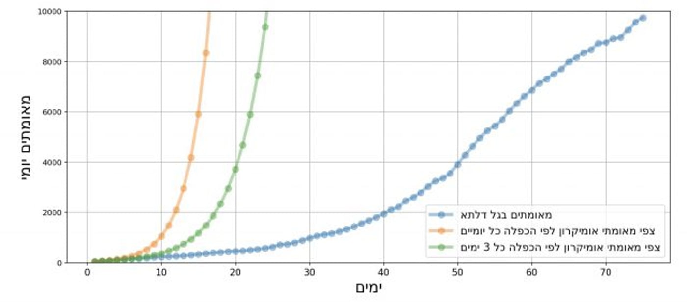 המומחה חוזה: כך יראה גל אומיקרון