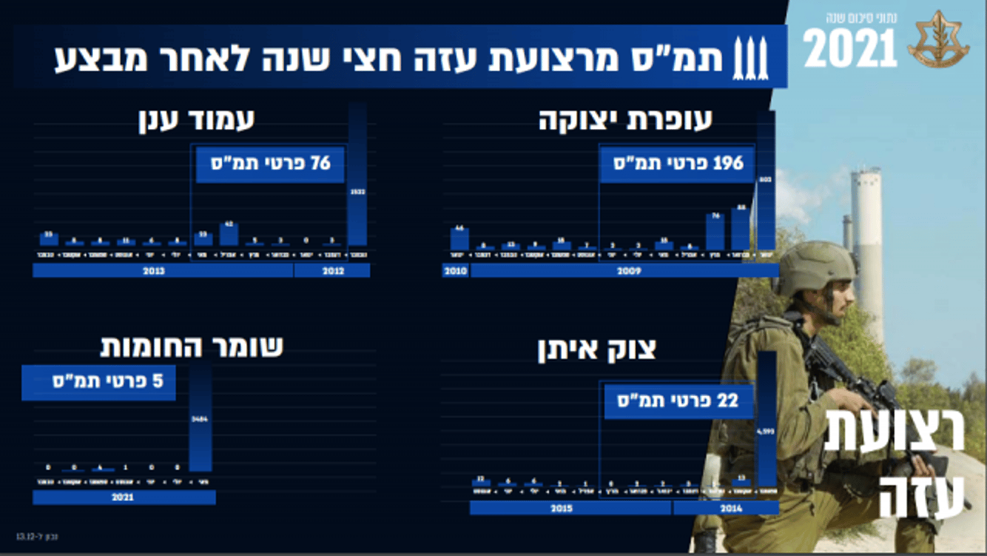 המספרים נחשפים וצה"ל מסכם: כך נראתה שנת 2021