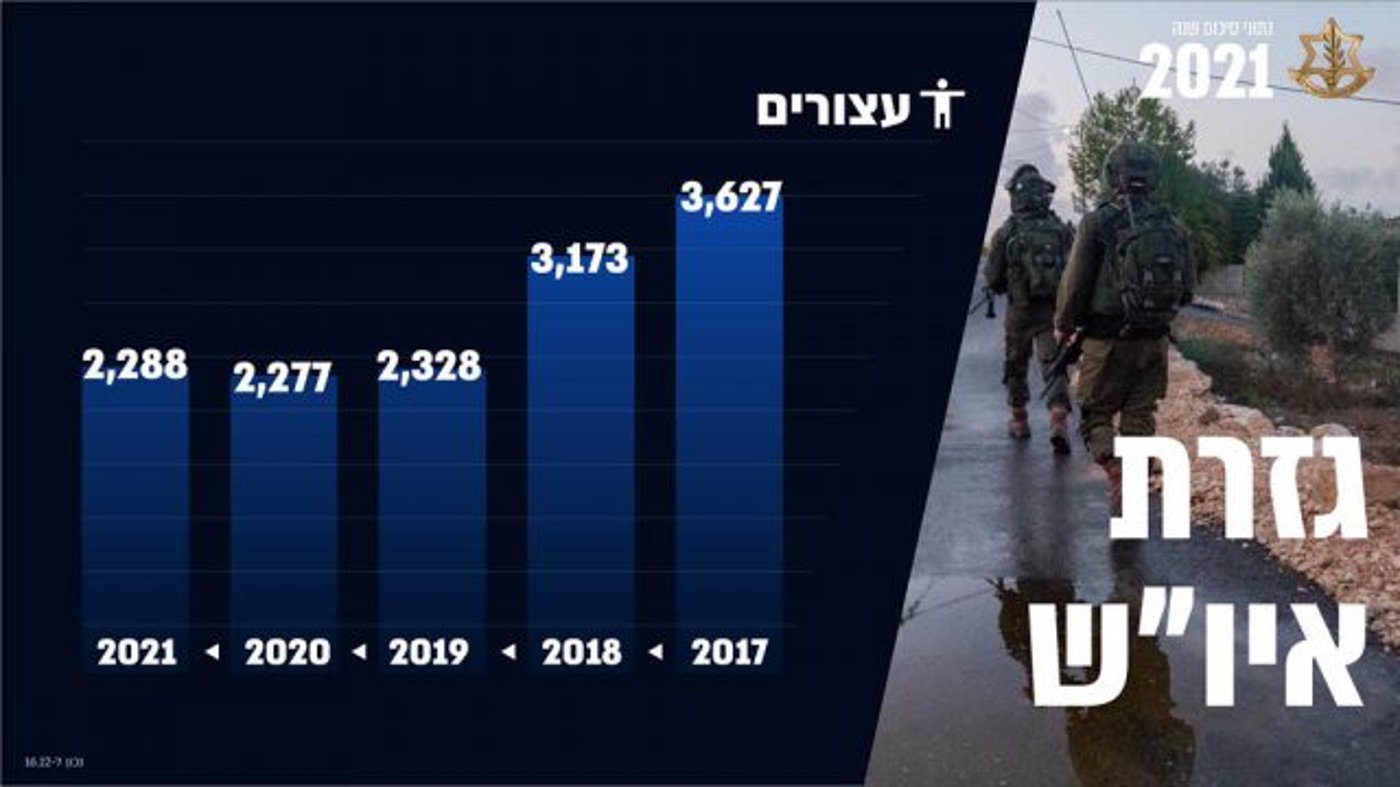 המספרים נחשפים וצה"ל מסכם: כך נראתה שנת 2021