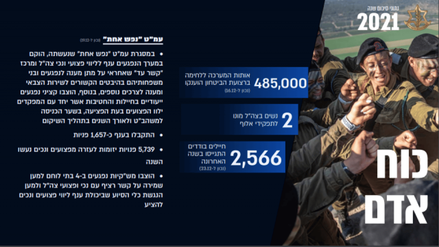 המספרים נחשפים וצה"ל מסכם: כך נראתה שנת 2021
