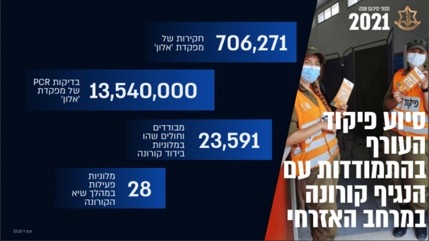 המספרים נחשפים וצה"ל מסכם: כך נראתה שנת 2021