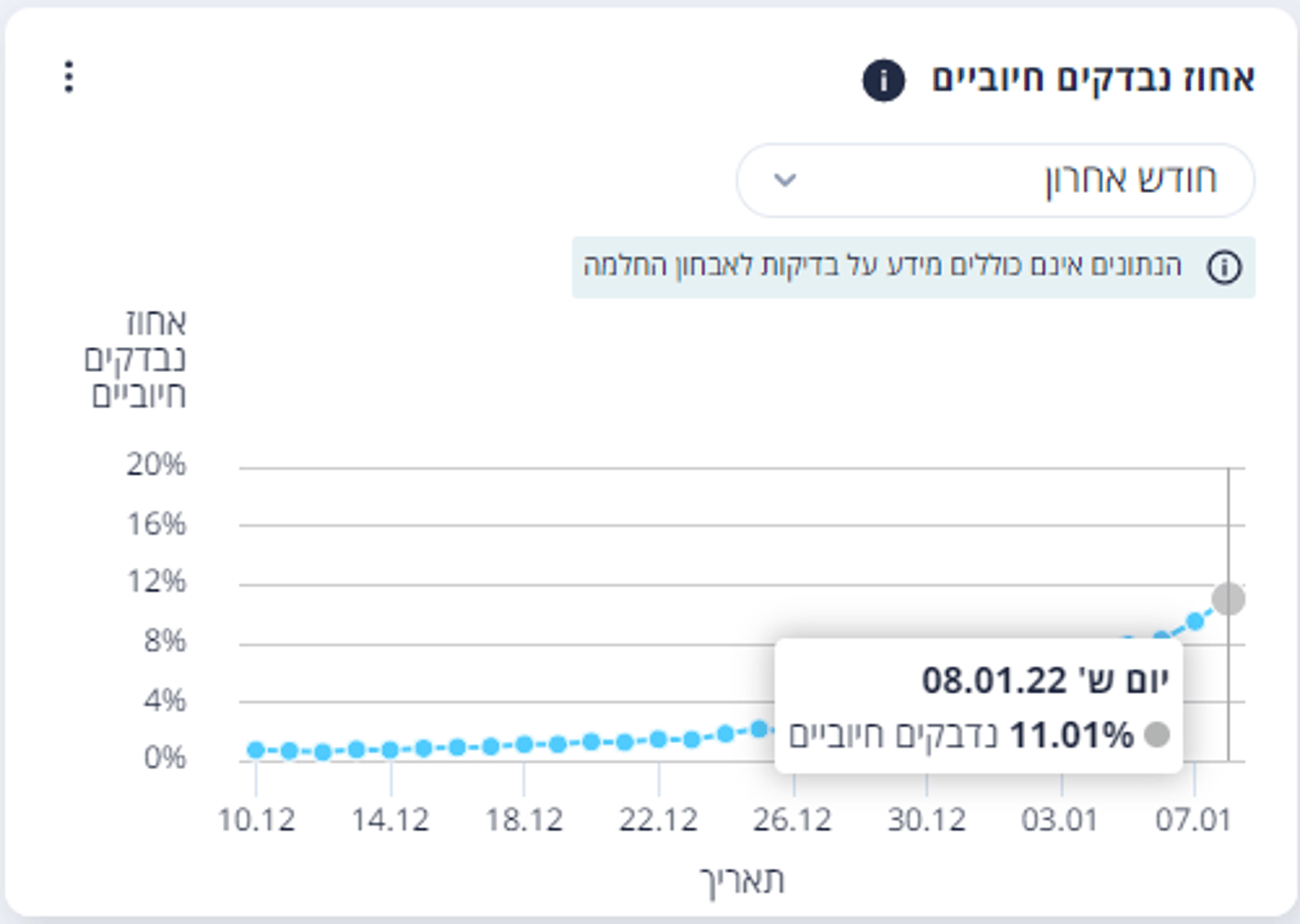 הזינוק בתחלואה נמשך: שיא חדש במספר המאובחנים