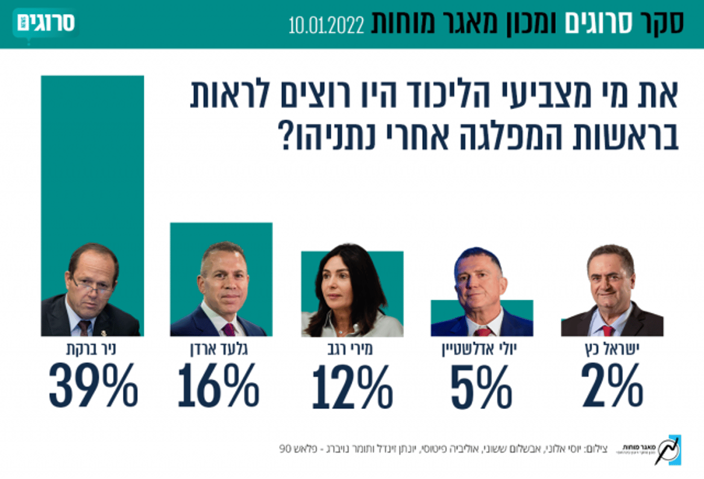 סקר מפתיע: מי יהיה יו"ר הליכוד אחרי נתניהו?